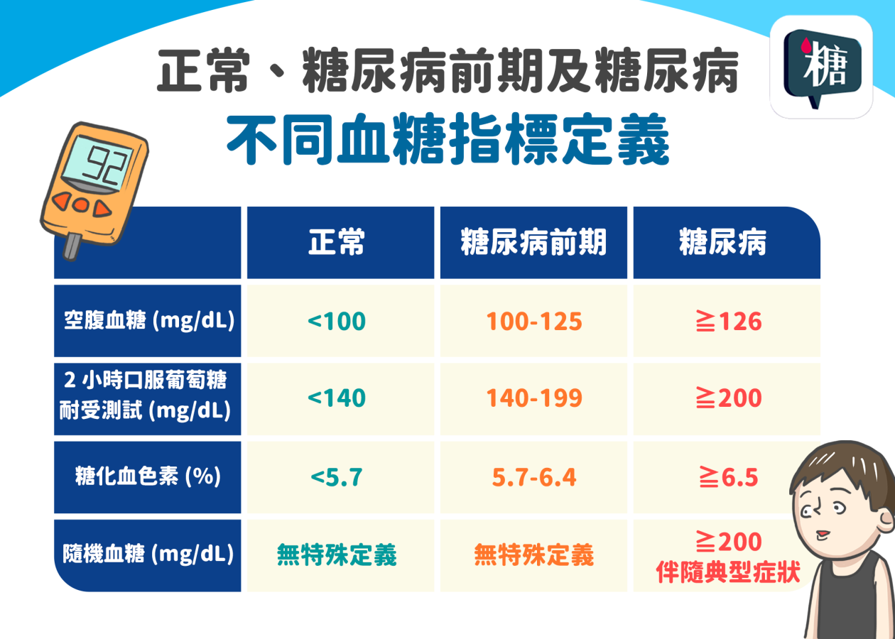 圖2不同血糖指標定義.png