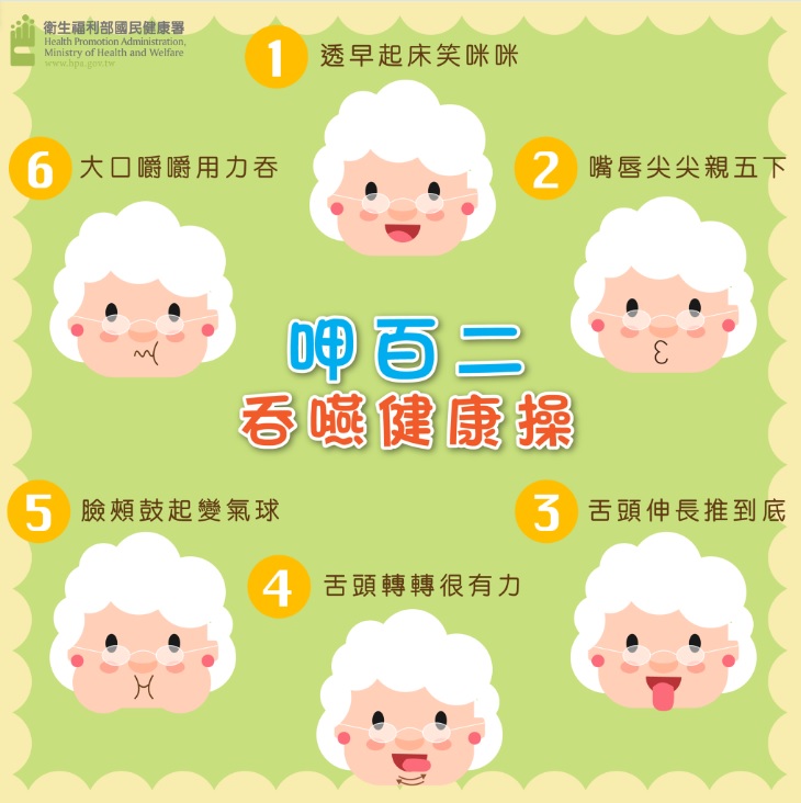 圖說2吞嚥機能會隨著年紀慢慢地退化除了動動手腳_吞嚥肌肉也是需要運動的.jpg