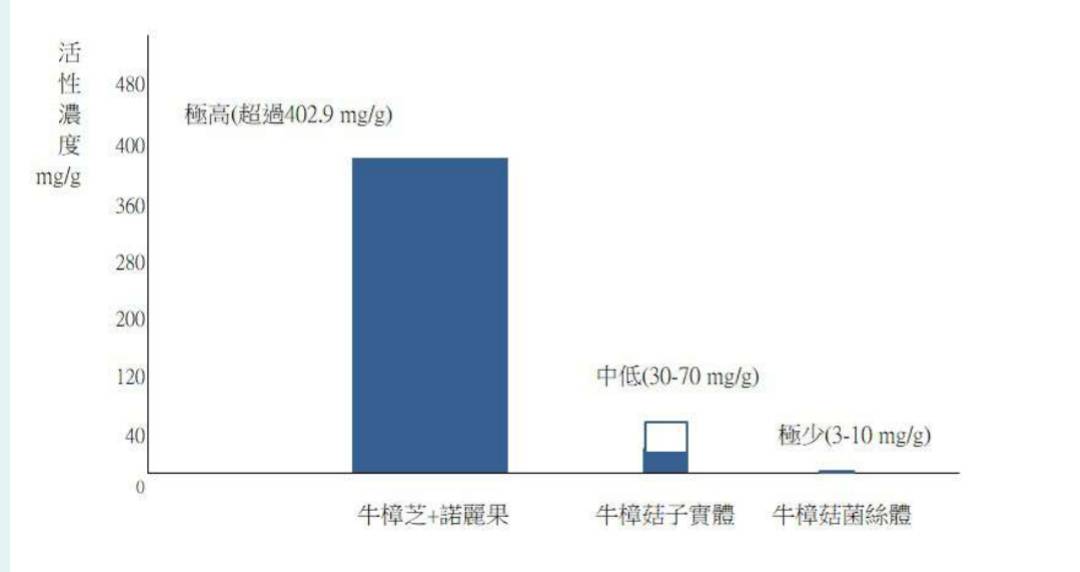 上圖是牛樟芝諾麗果發酵的三萜類化合物與牛樟菇和菌絲體的含量比較.jpg